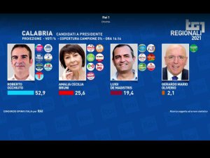 Elezioni Calabria: Occhiuto oltre il 50%, Bruni avanti su De Magistris, Oliverio al 2%